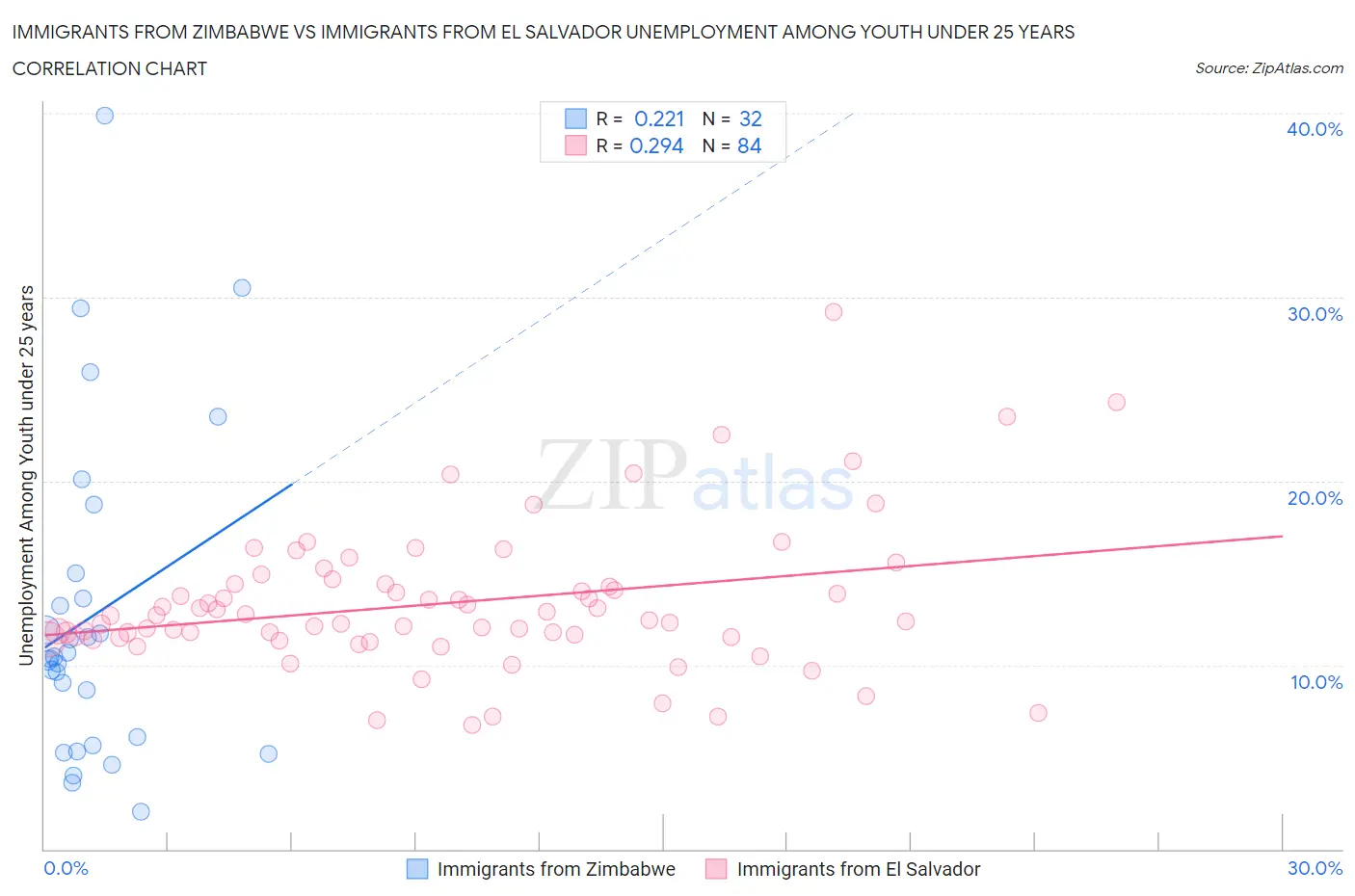 Immigrants from Zimbabwe vs Immigrants from El Salvador Unemployment Among Youth under 25 years