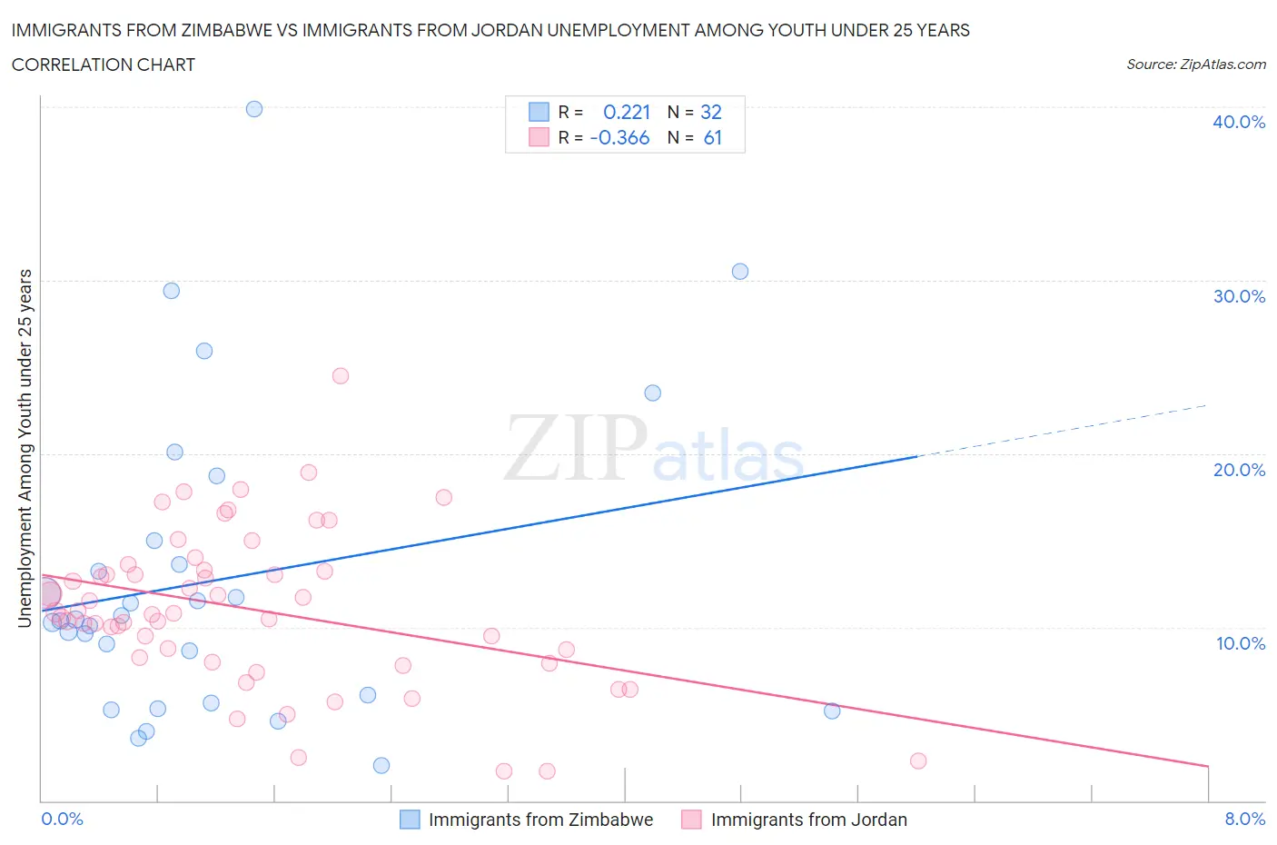 Immigrants from Zimbabwe vs Immigrants from Jordan Unemployment Among Youth under 25 years