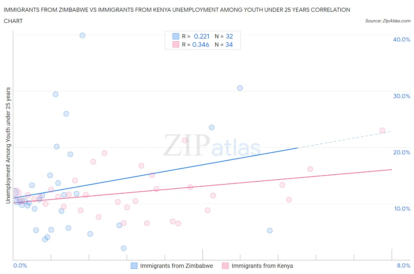 Immigrants from Zimbabwe vs Immigrants from Kenya Unemployment Among Youth under 25 years