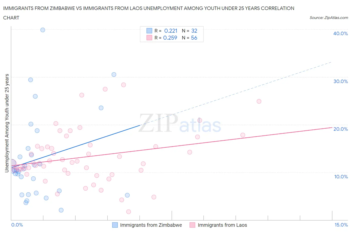 Immigrants from Zimbabwe vs Immigrants from Laos Unemployment Among Youth under 25 years