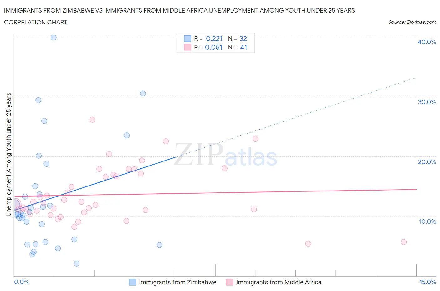 Immigrants from Zimbabwe vs Immigrants from Middle Africa Unemployment Among Youth under 25 years