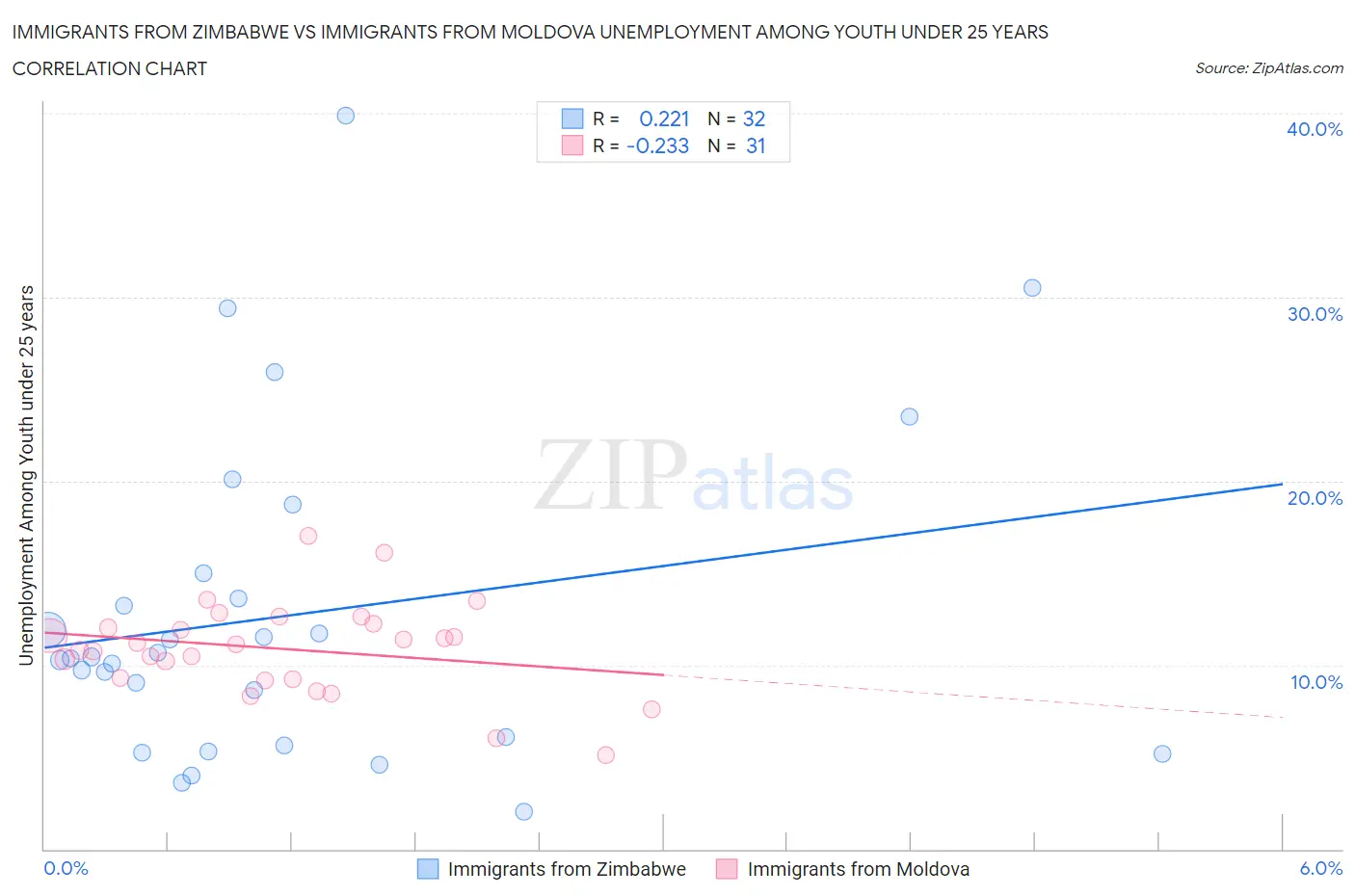 Immigrants from Zimbabwe vs Immigrants from Moldova Unemployment Among Youth under 25 years