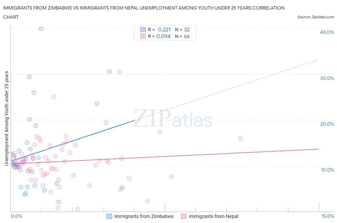 Immigrants from Zimbabwe vs Immigrants from Nepal Unemployment Among Youth under 25 years