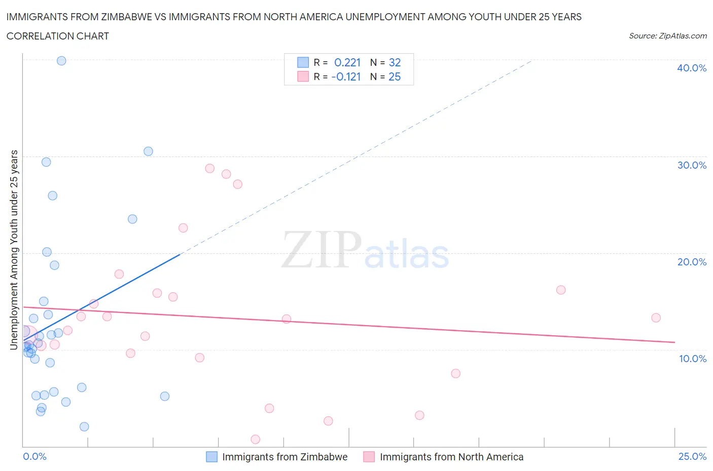 Immigrants from Zimbabwe vs Immigrants from North America Unemployment Among Youth under 25 years