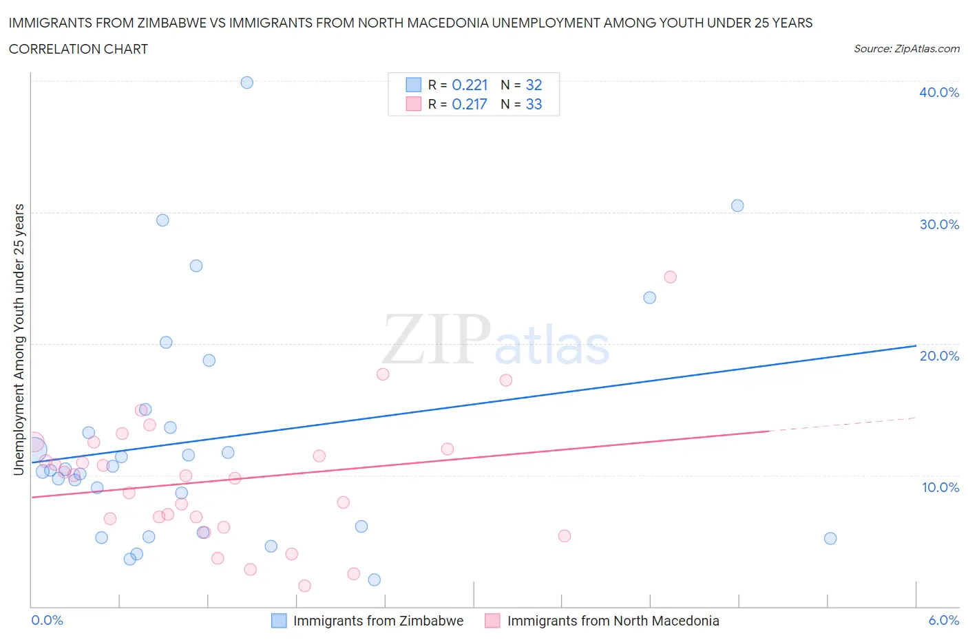 Immigrants from Zimbabwe vs Immigrants from North Macedonia Unemployment Among Youth under 25 years