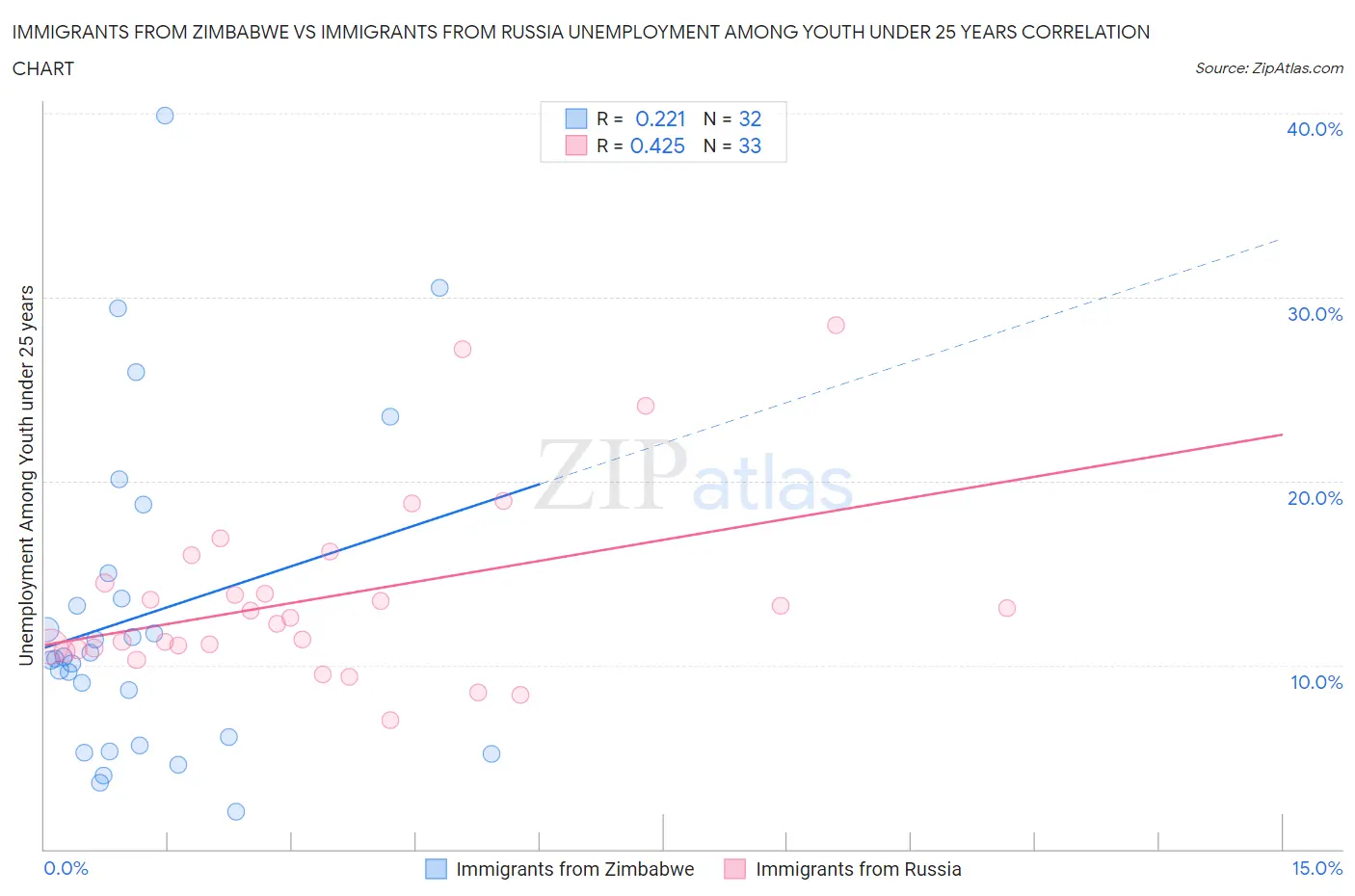 Immigrants from Zimbabwe vs Immigrants from Russia Unemployment Among Youth under 25 years