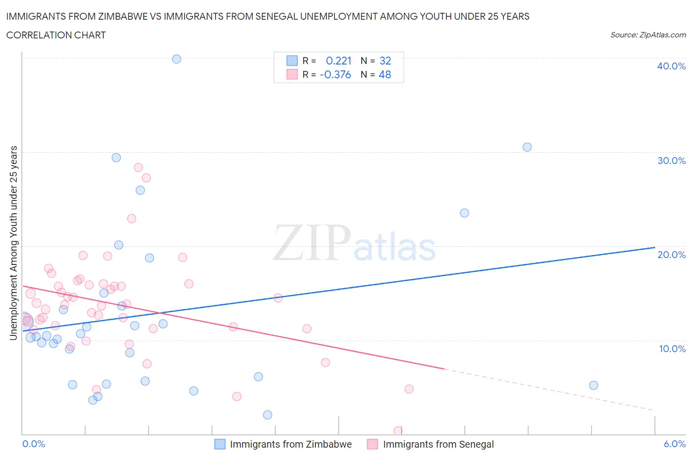 Immigrants from Zimbabwe vs Immigrants from Senegal Unemployment Among Youth under 25 years