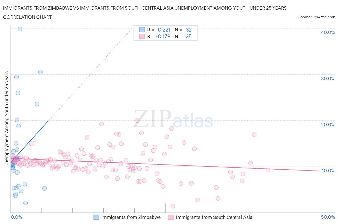 Immigrants from Zimbabwe vs Immigrants from South Central Asia Unemployment Among Youth under 25 years