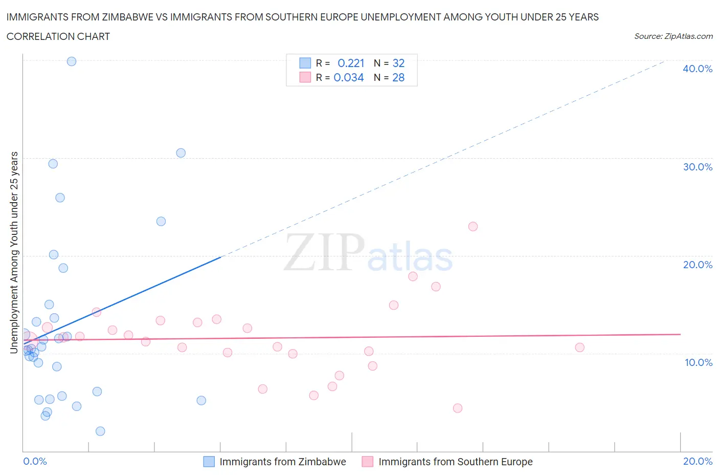 Immigrants from Zimbabwe vs Immigrants from Southern Europe Unemployment Among Youth under 25 years