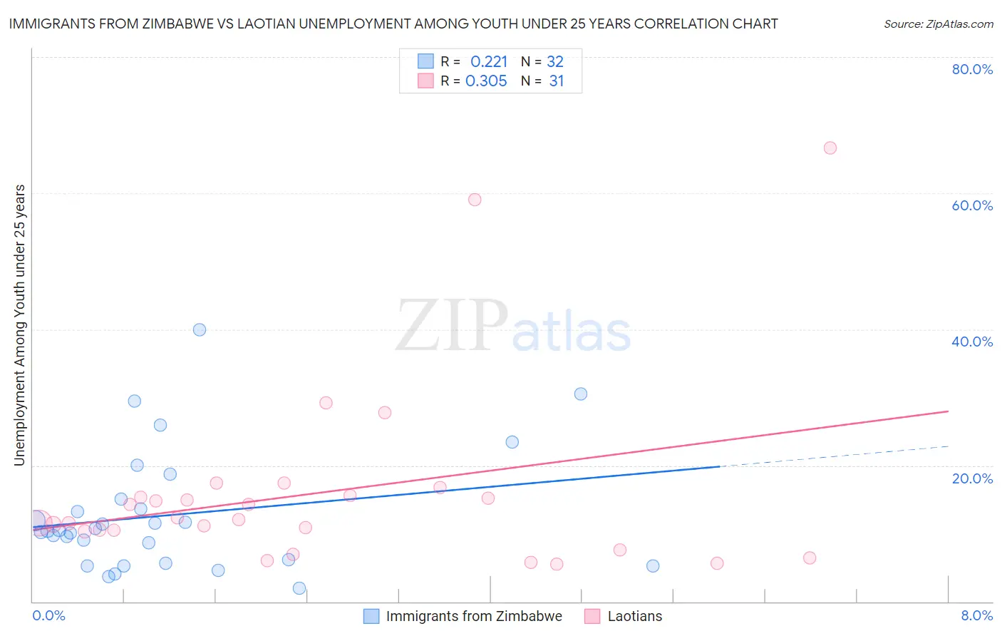 Immigrants from Zimbabwe vs Laotian Unemployment Among Youth under 25 years