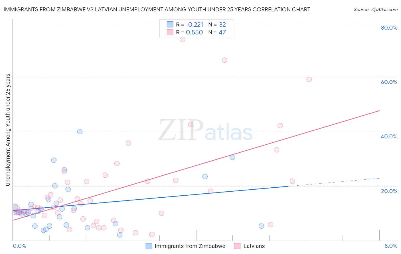 Immigrants from Zimbabwe vs Latvian Unemployment Among Youth under 25 years