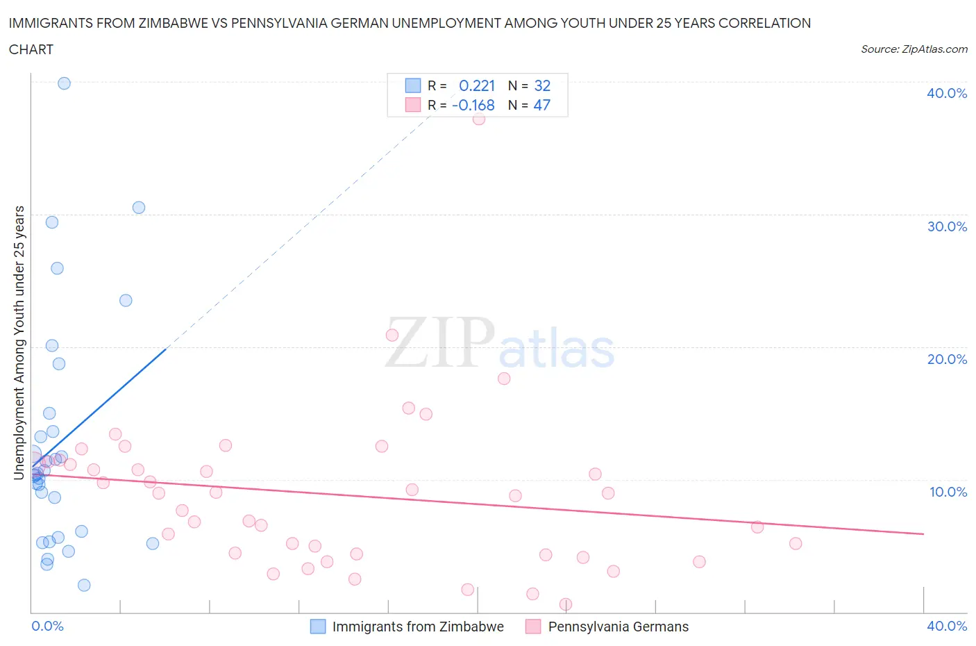 Immigrants from Zimbabwe vs Pennsylvania German Unemployment Among Youth under 25 years