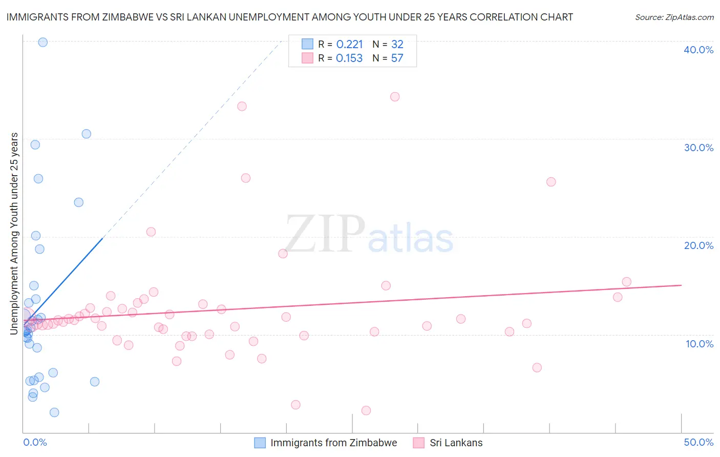 Immigrants from Zimbabwe vs Sri Lankan Unemployment Among Youth under 25 years