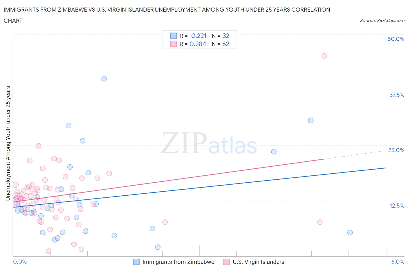 Immigrants from Zimbabwe vs U.S. Virgin Islander Unemployment Among Youth under 25 years