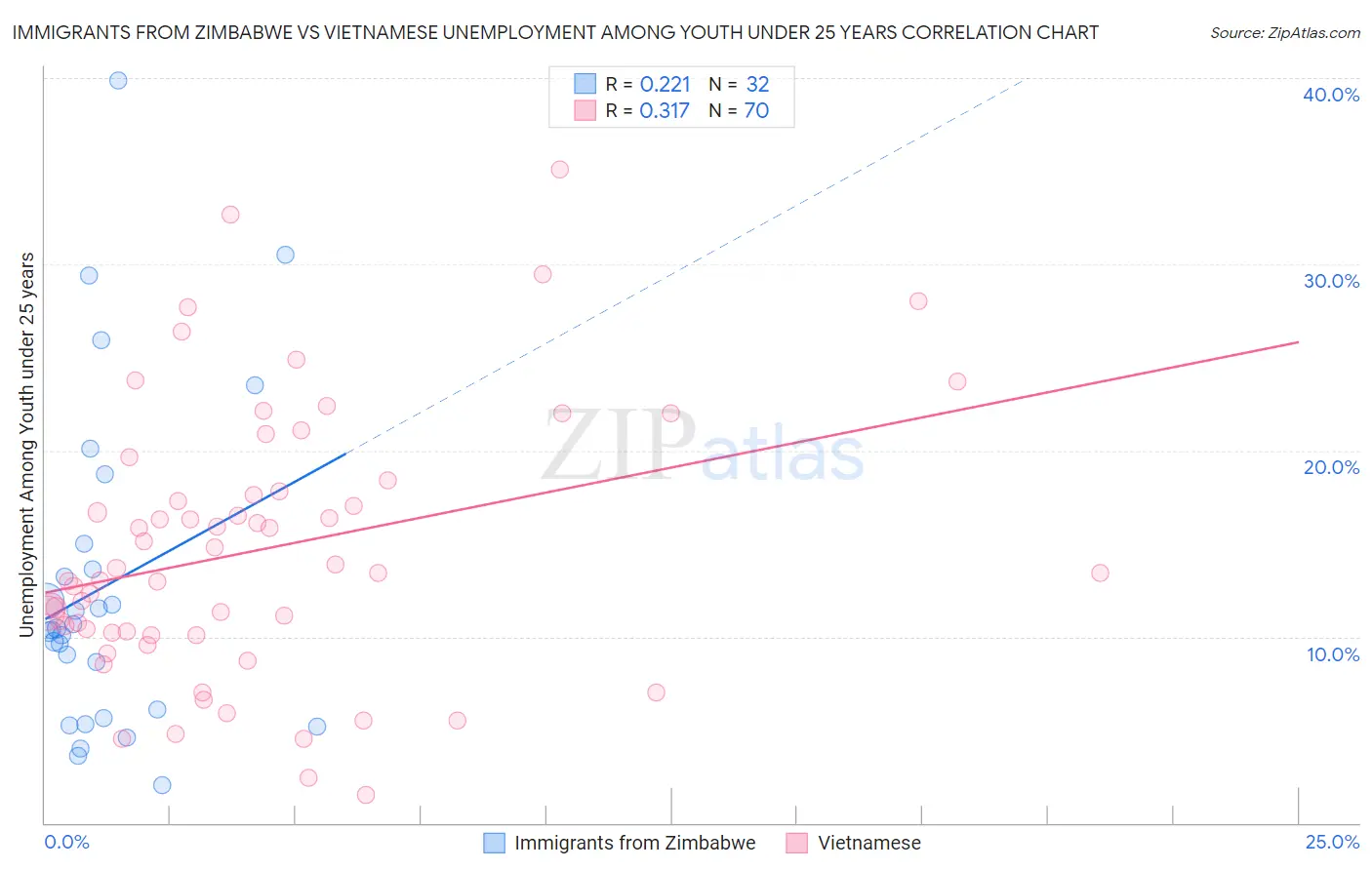 Immigrants from Zimbabwe vs Vietnamese Unemployment Among Youth under 25 years