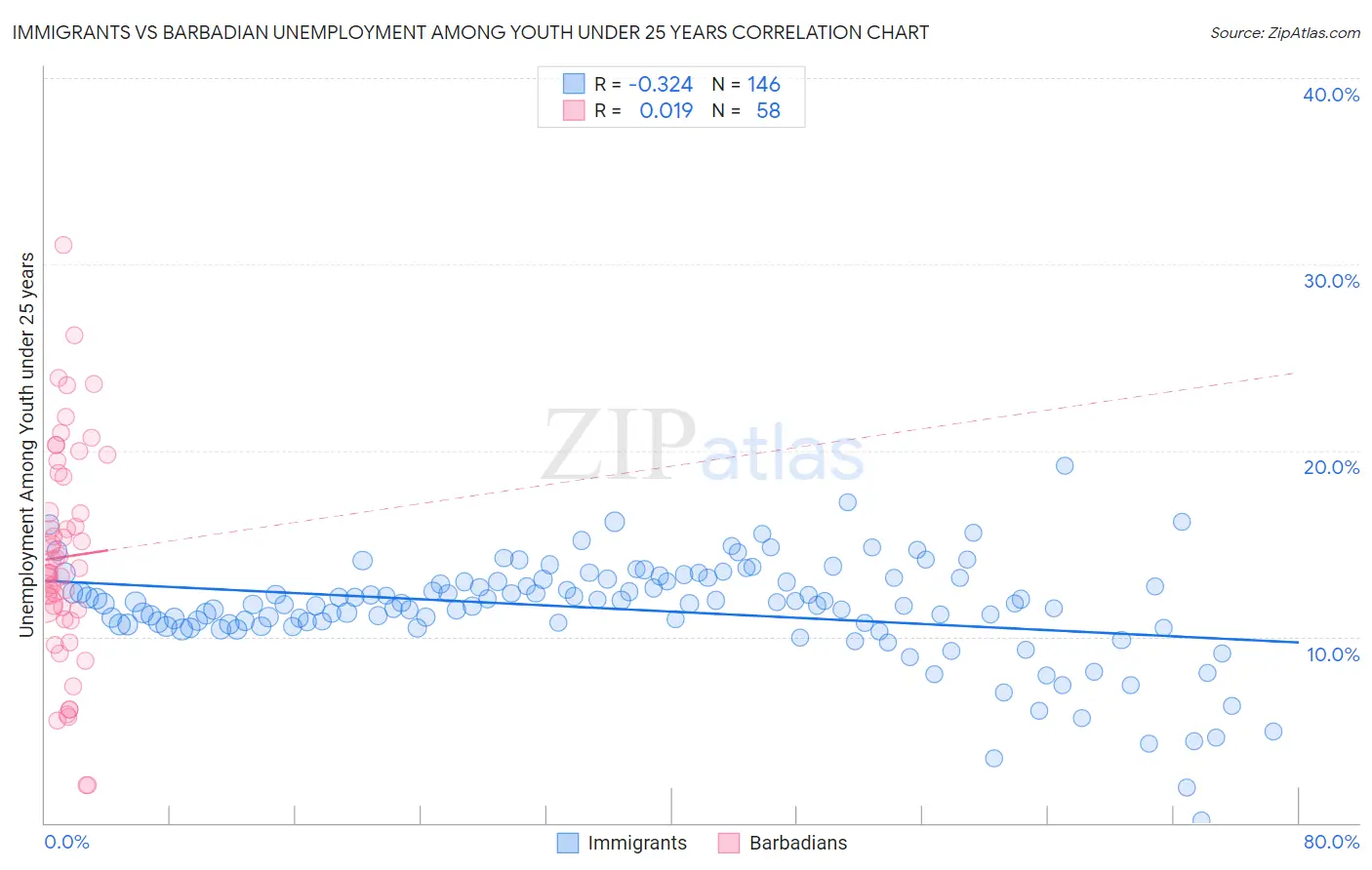 Immigrants vs Barbadian Unemployment Among Youth under 25 years