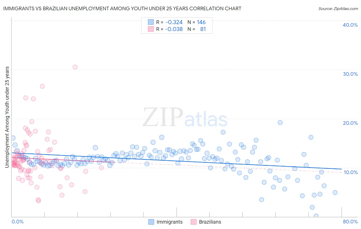 Immigrants vs Brazilian Unemployment Among Youth under 25 years