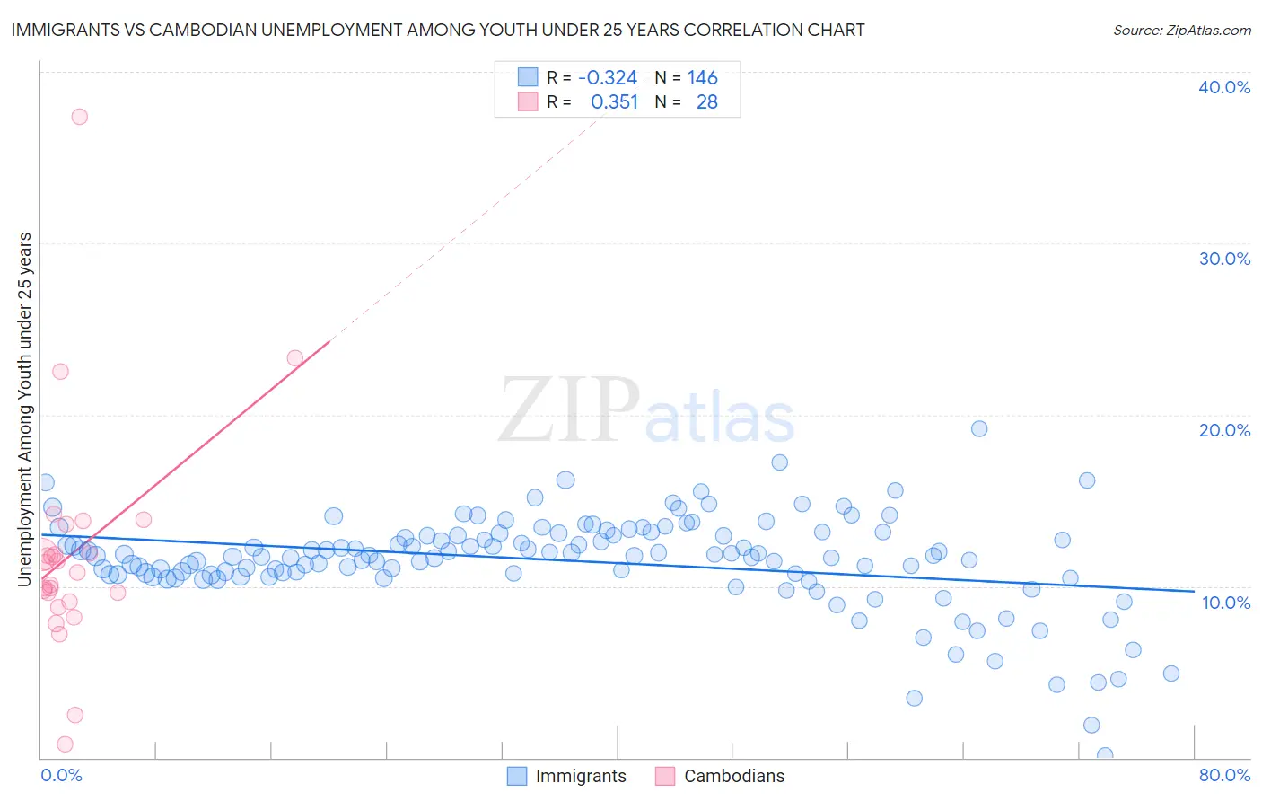 Immigrants vs Cambodian Unemployment Among Youth under 25 years