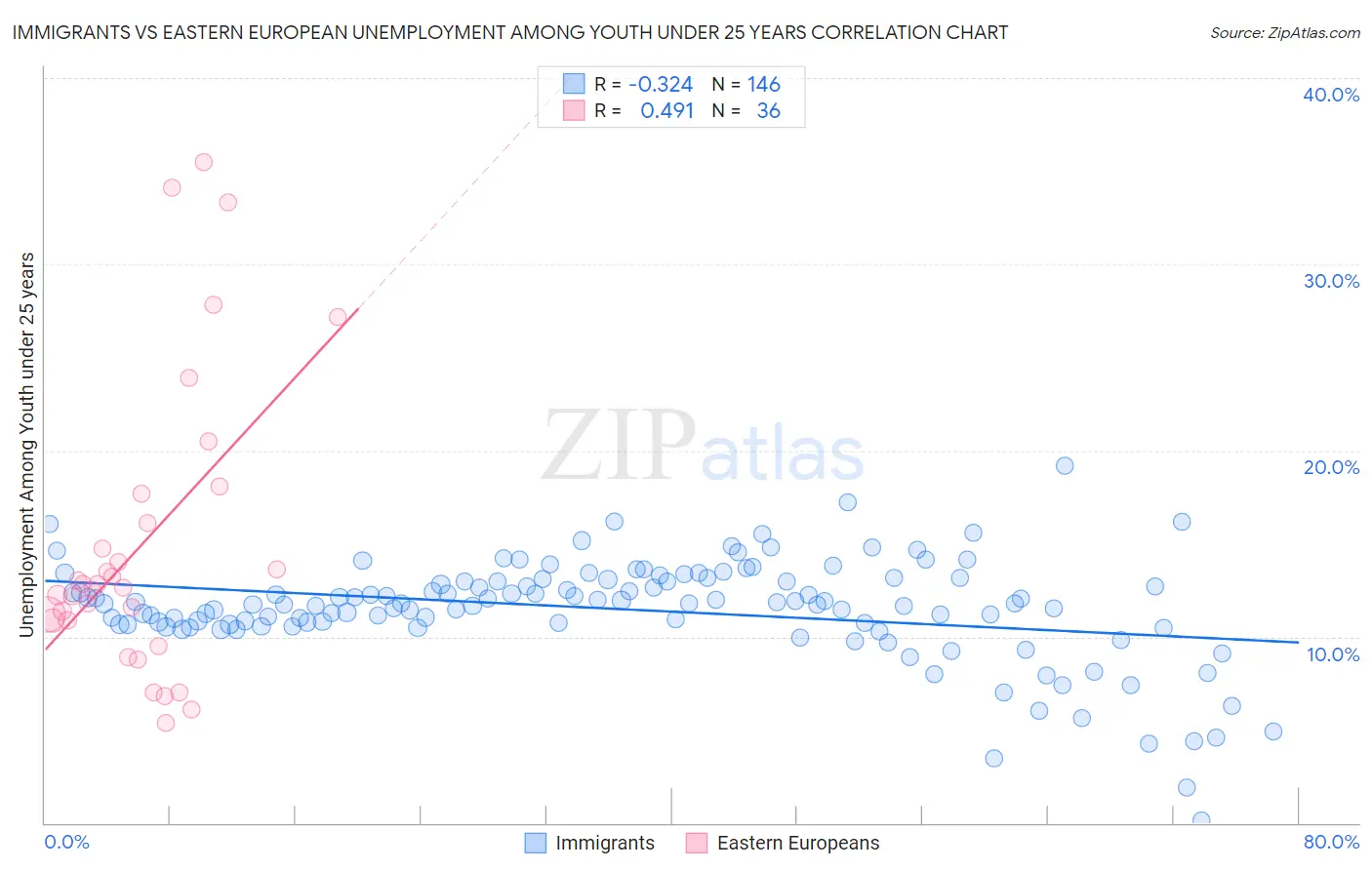 Immigrants vs Eastern European Unemployment Among Youth under 25 years