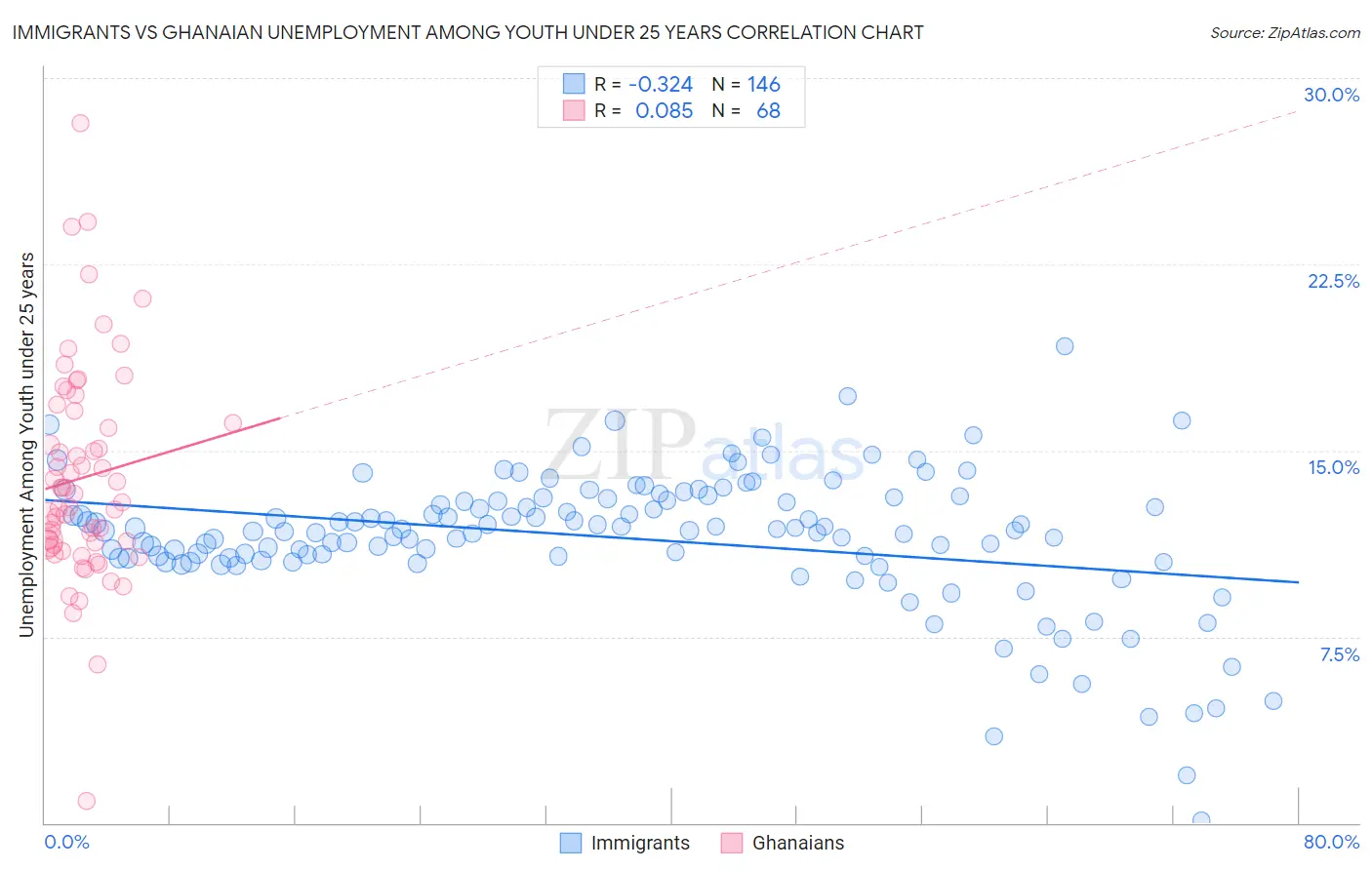 Immigrants vs Ghanaian Unemployment Among Youth under 25 years