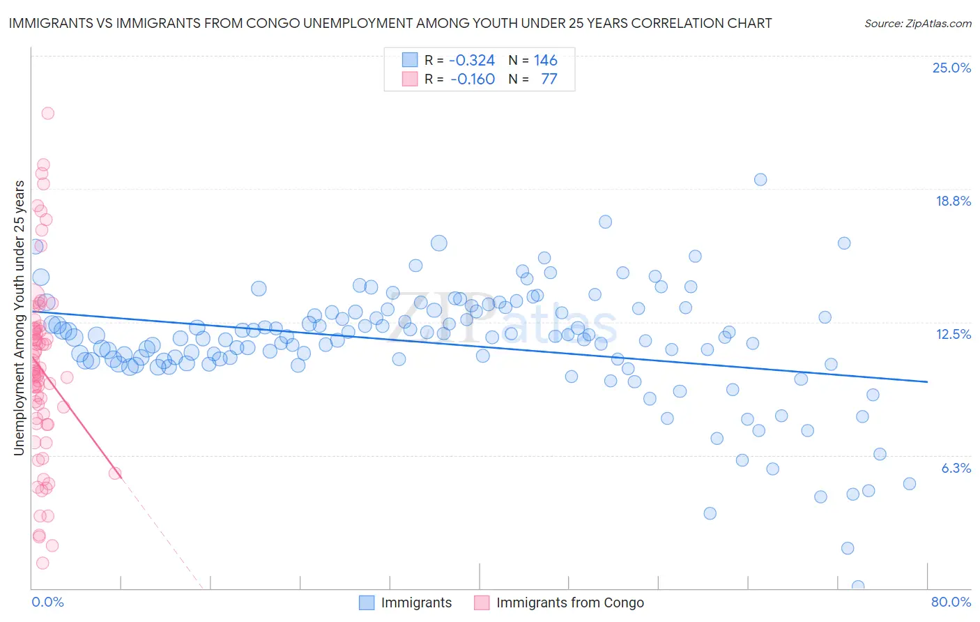 Immigrants vs Immigrants from Congo Unemployment Among Youth under 25 years