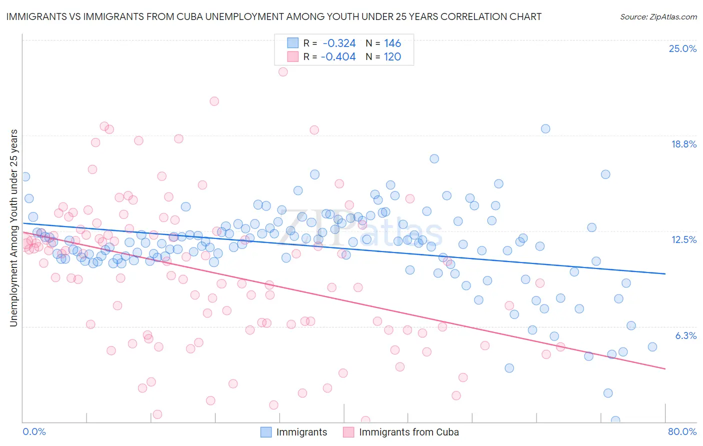 Immigrants vs Immigrants from Cuba Unemployment Among Youth under 25 years