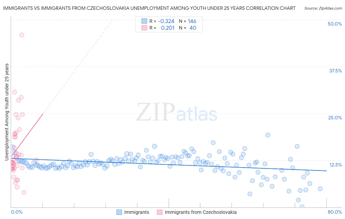 Immigrants vs Immigrants from Czechoslovakia Unemployment Among Youth under 25 years