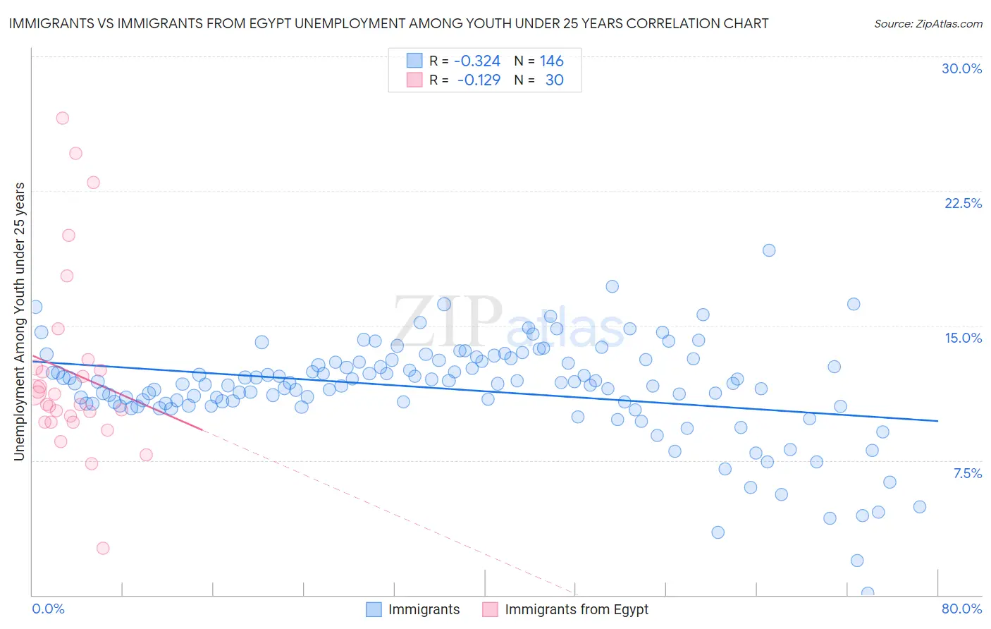 Immigrants vs Immigrants from Egypt Unemployment Among Youth under 25 years