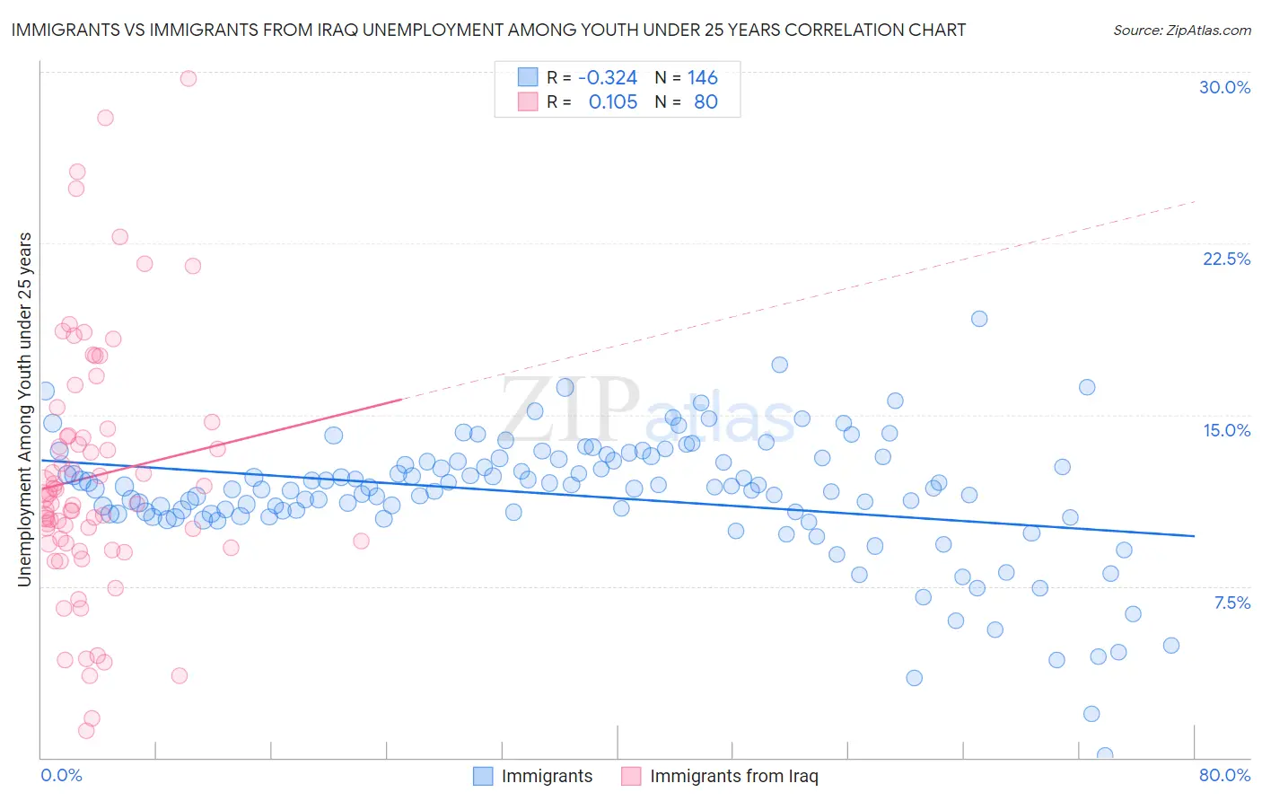 Immigrants vs Immigrants from Iraq Unemployment Among Youth under 25 years