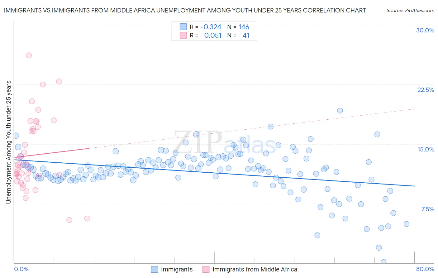 Immigrants vs Immigrants from Middle Africa Unemployment Among Youth under 25 years