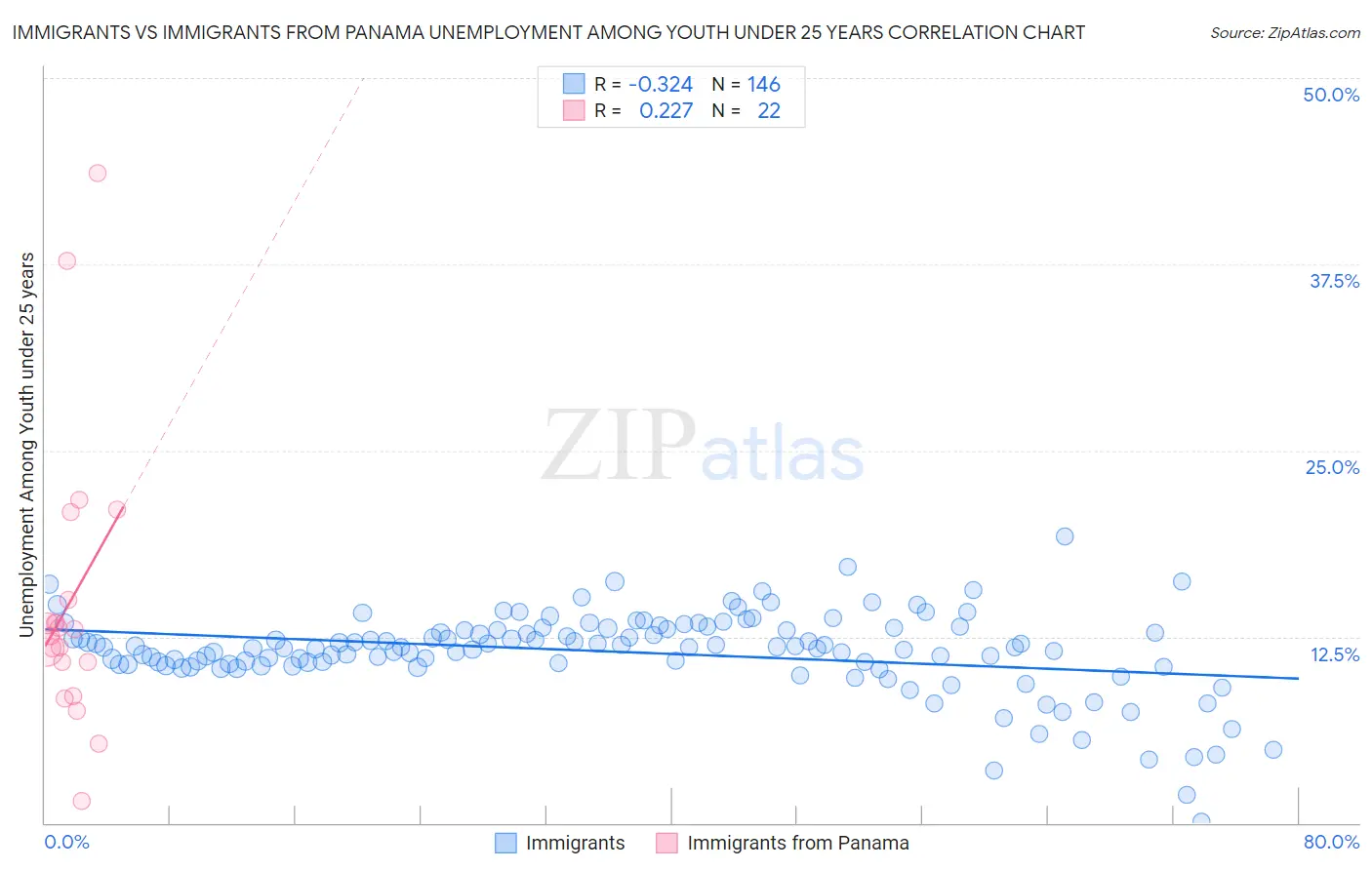 Immigrants vs Immigrants from Panama Unemployment Among Youth under 25 years