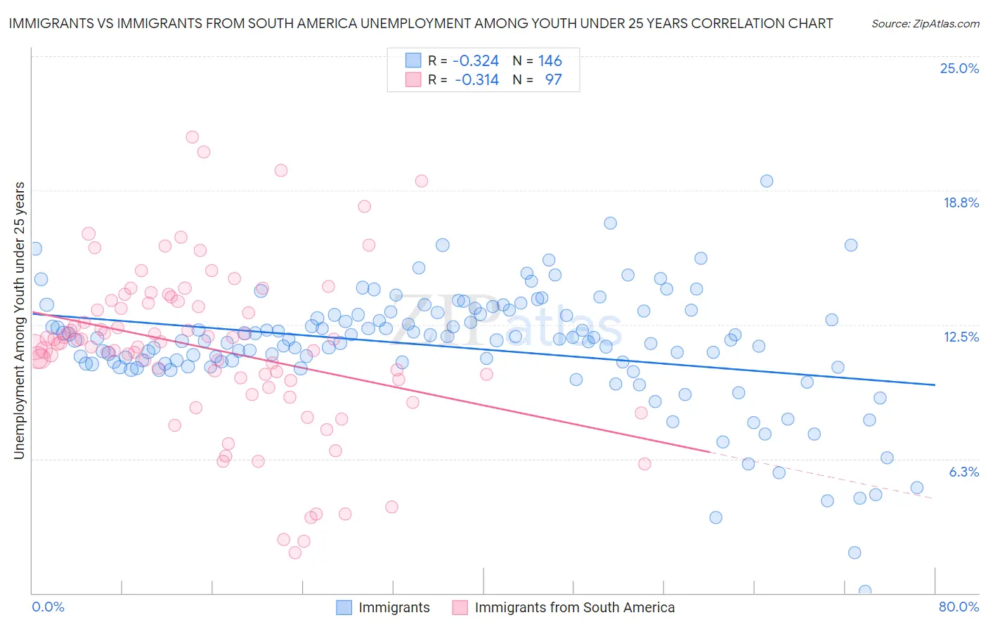 Immigrants vs Immigrants from South America Unemployment Among Youth under 25 years