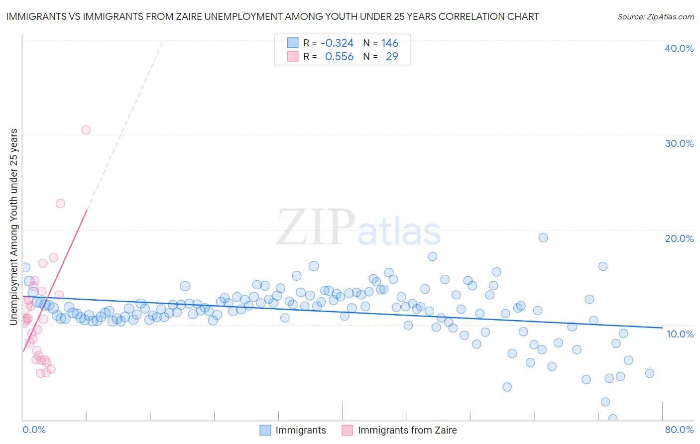 Immigrants vs Immigrants from Zaire Unemployment Among Youth under 25 years