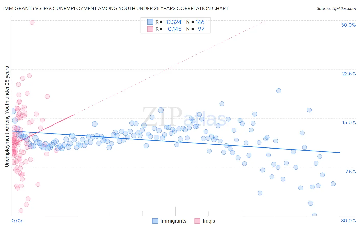 Immigrants vs Iraqi Unemployment Among Youth under 25 years