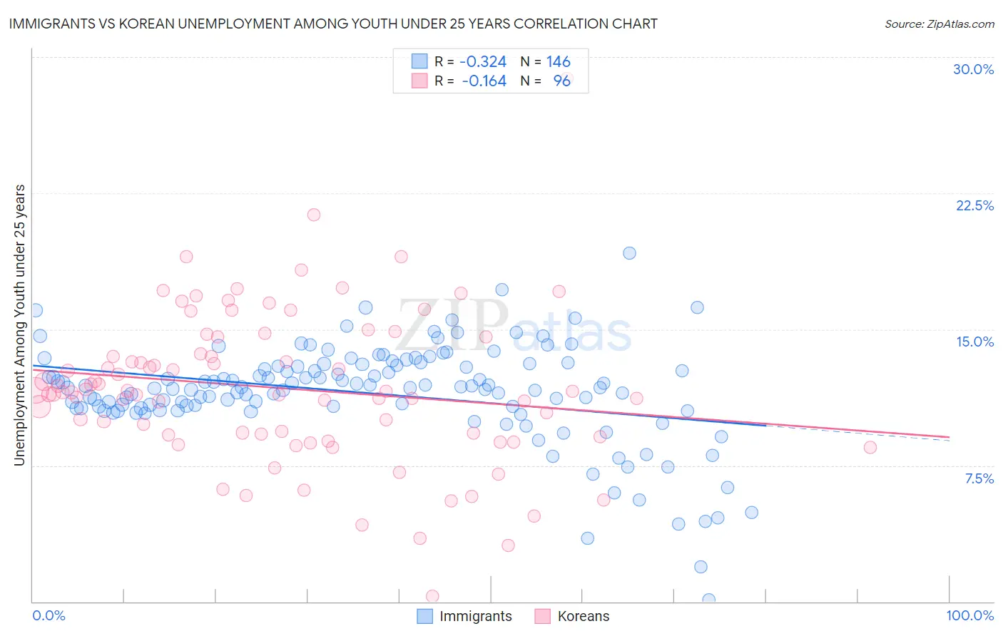 Immigrants vs Korean Unemployment Among Youth under 25 years