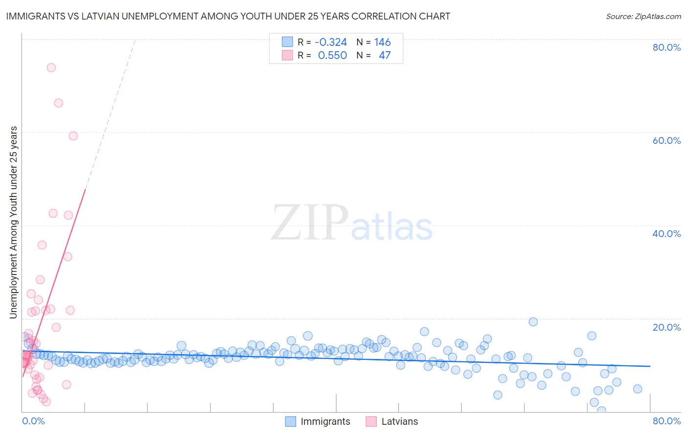 Immigrants vs Latvian Unemployment Among Youth under 25 years