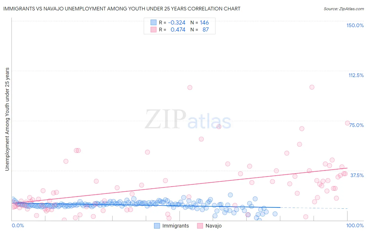 Immigrants vs Navajo Unemployment Among Youth under 25 years