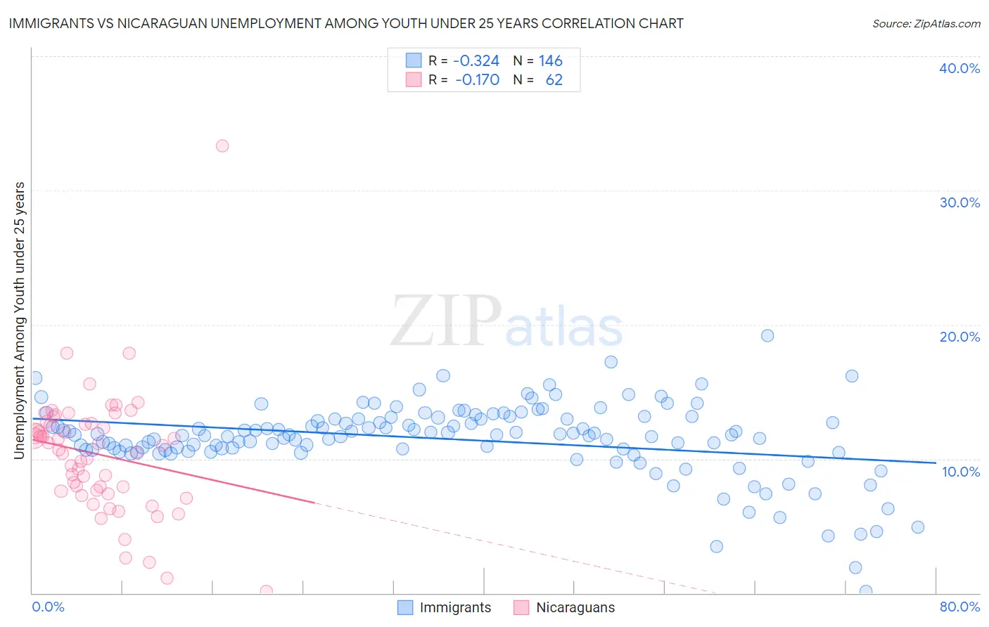 Immigrants vs Nicaraguan Unemployment Among Youth under 25 years