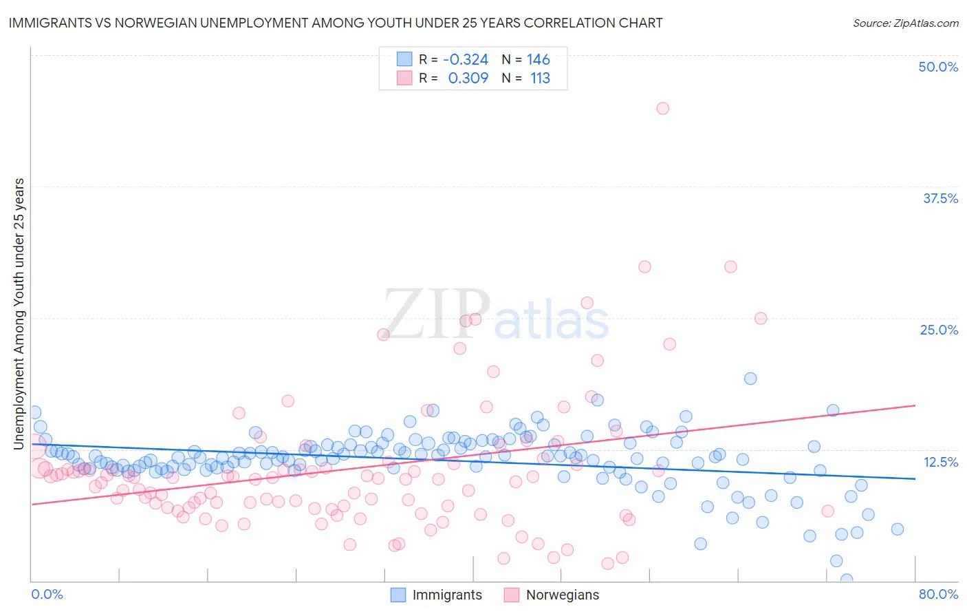 Immigrants vs Norwegian Unemployment Among Youth under 25 years