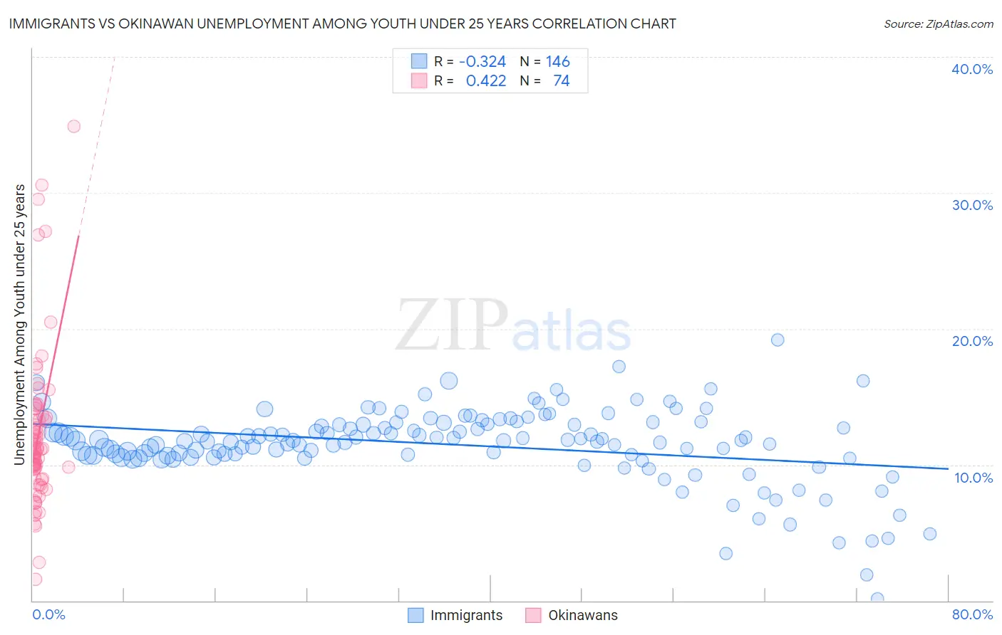 Immigrants vs Okinawan Unemployment Among Youth under 25 years