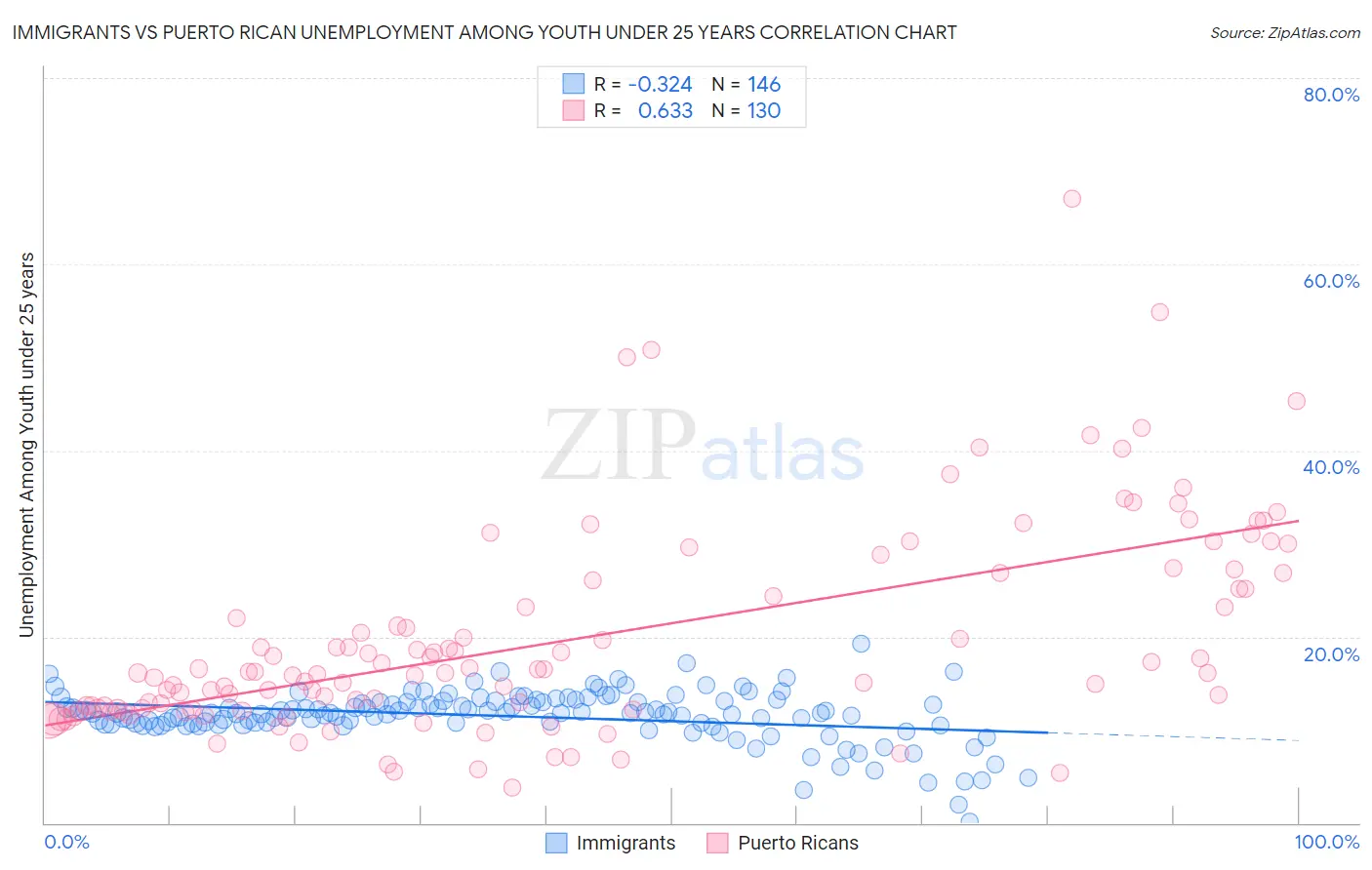 Immigrants vs Puerto Rican Unemployment Among Youth under 25 years