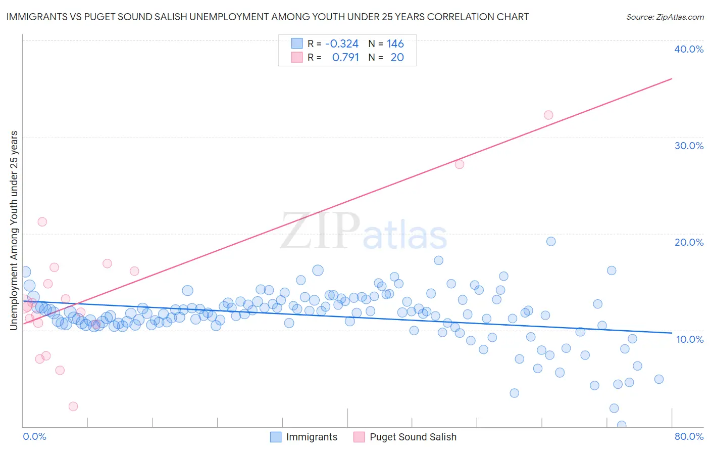 Immigrants vs Puget Sound Salish Unemployment Among Youth under 25 years