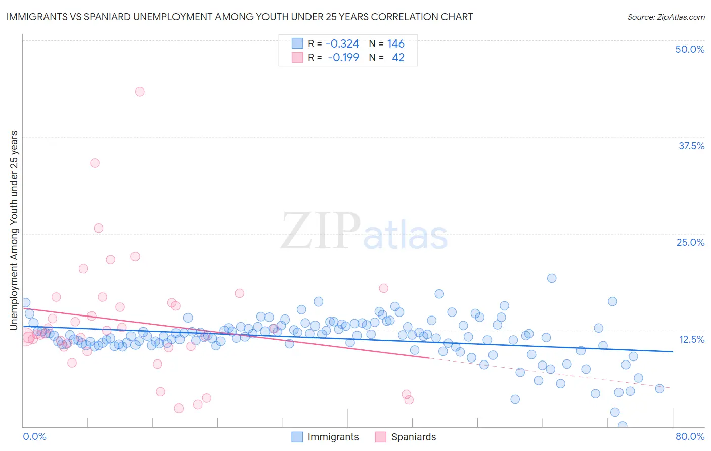 Immigrants vs Spaniard Unemployment Among Youth under 25 years