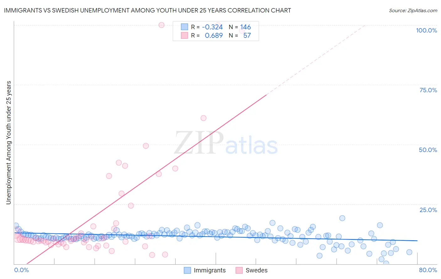 Immigrants vs Swedish Unemployment Among Youth under 25 years