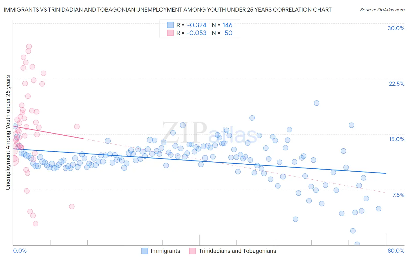 Immigrants vs Trinidadian and Tobagonian Unemployment Among Youth under 25 years