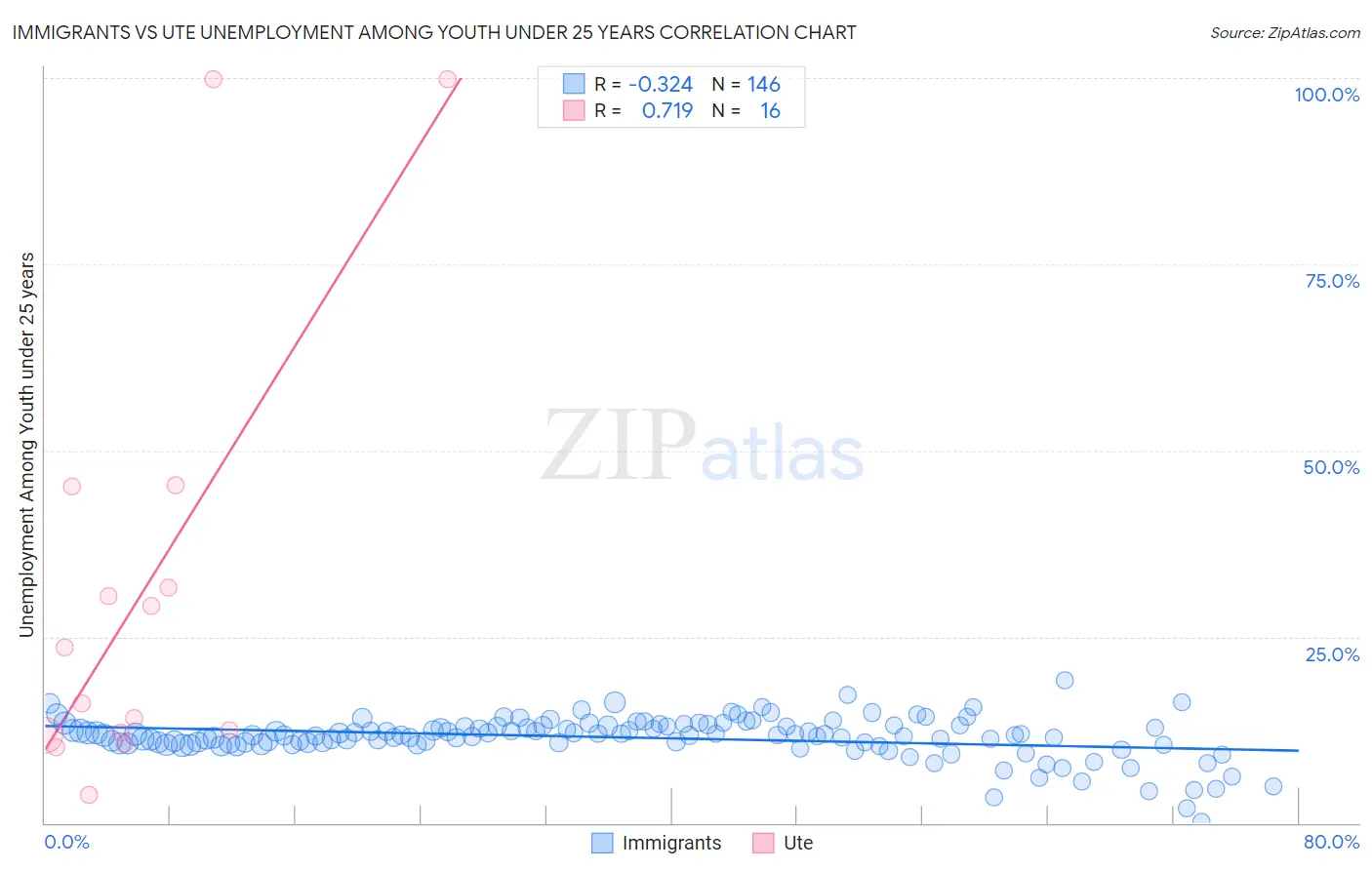 Immigrants vs Ute Unemployment Among Youth under 25 years