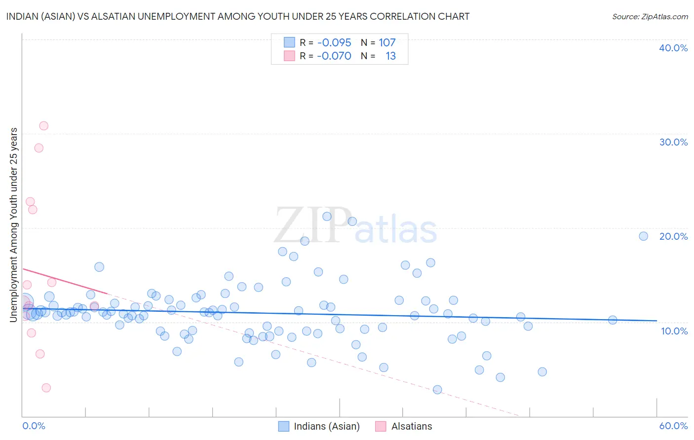 Indian (Asian) vs Alsatian Unemployment Among Youth under 25 years