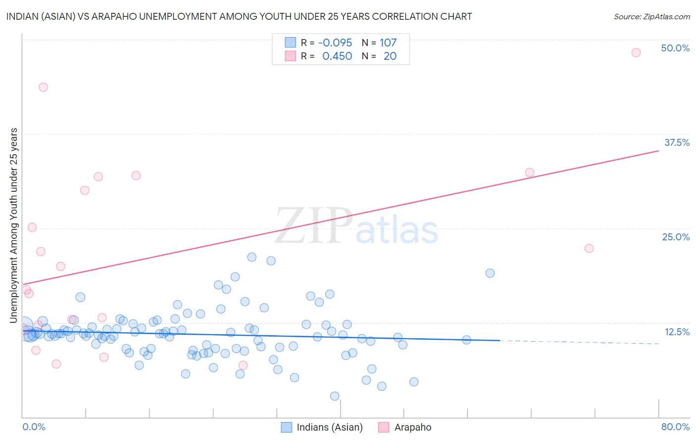 Indian (Asian) vs Arapaho Unemployment Among Youth under 25 years