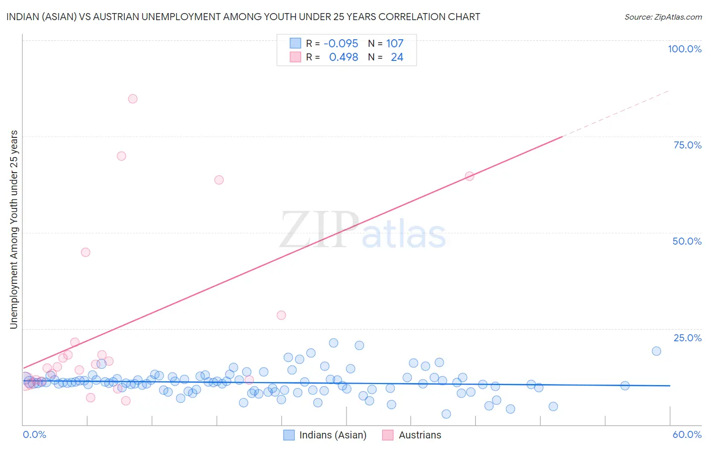 Indian (Asian) vs Austrian Unemployment Among Youth under 25 years