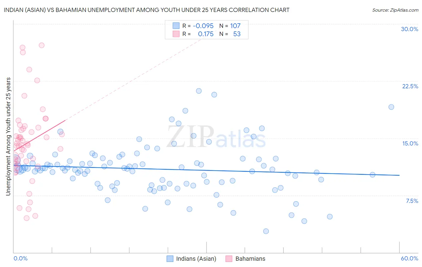 Indian (Asian) vs Bahamian Unemployment Among Youth under 25 years